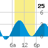 Bonneau Ferry tide chart for Monday, December 25, 2023