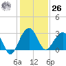Bonneau Ferry tide chart for Tuesday, December 26, 2023