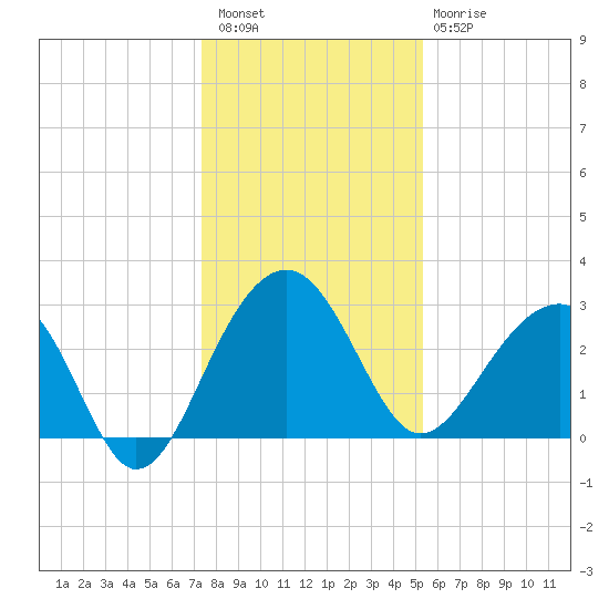 Bonneau Ferry tide chart for Wednesday, December 27, 2023