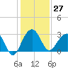 Bonneau Ferry tide chart for Wednesday, December 27, 2023