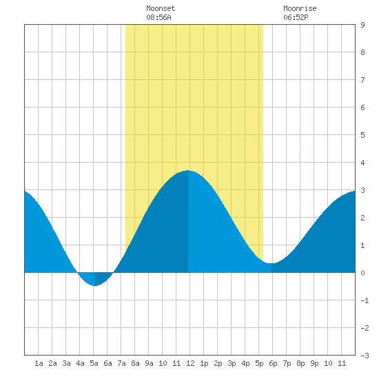Bonneau Ferry tide chart for Thursday, December 28, 2023