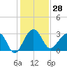 Bonneau Ferry tide chart for Thursday, December 28, 2023