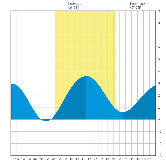 Bonneau Ferry tide chart for Friday, December 29, 2023