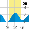 Bonneau Ferry tide chart for Friday, December 29, 2023