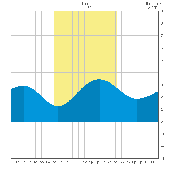Bonneau Ferry tide chart for Saturday, December 2, 2023
