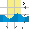 Bonneau Ferry tide chart for Saturday, December 2, 2023