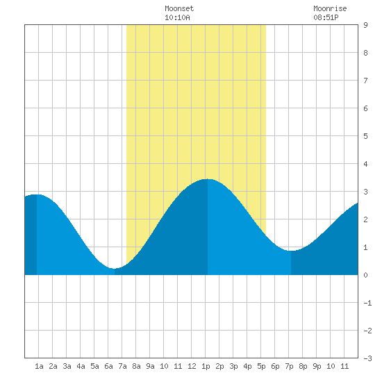 Bonneau Ferry tide chart for Saturday, December 30, 2023