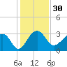 Bonneau Ferry tide chart for Saturday, December 30, 2023