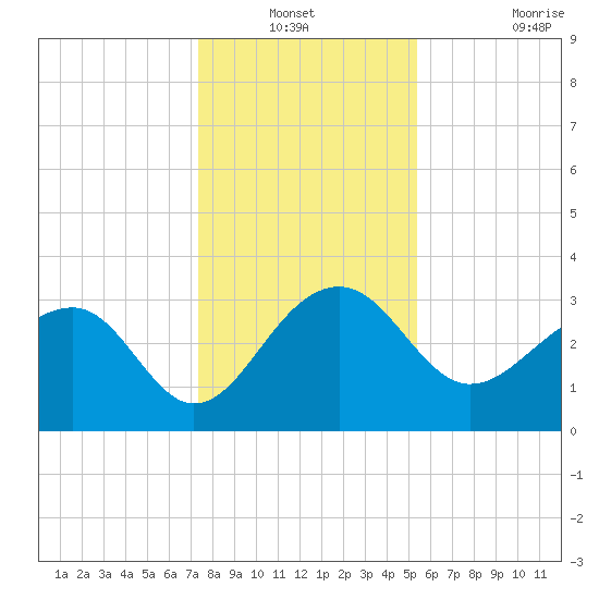 Bonneau Ferry tide chart for Sunday, December 31, 2023