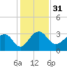 Bonneau Ferry tide chart for Sunday, December 31, 2023