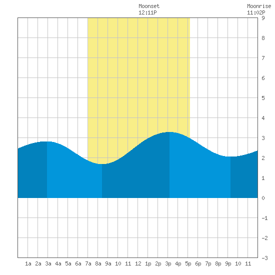 Bonneau Ferry tide chart for Sunday, December 3, 2023