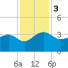 Bonneau Ferry tide chart for Sunday, December 3, 2023