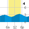 Bonneau Ferry tide chart for Monday, December 4, 2023