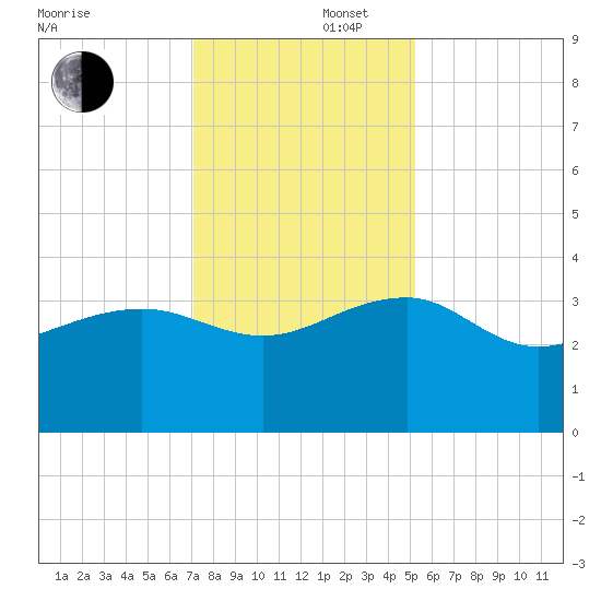 Bonneau Ferry tide chart for Tuesday, December 5, 2023