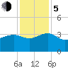 Bonneau Ferry tide chart for Tuesday, December 5, 2023