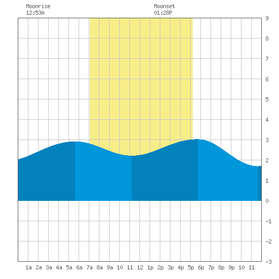 Bonneau Ferry tide chart for Wednesday, December 6, 2023