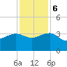 Bonneau Ferry tide chart for Wednesday, December 6, 2023