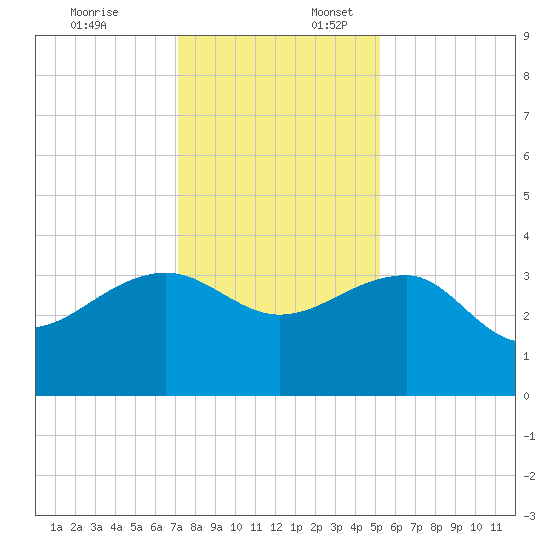 Bonneau Ferry tide chart for Thursday, December 7, 2023