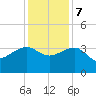 Bonneau Ferry tide chart for Thursday, December 7, 2023