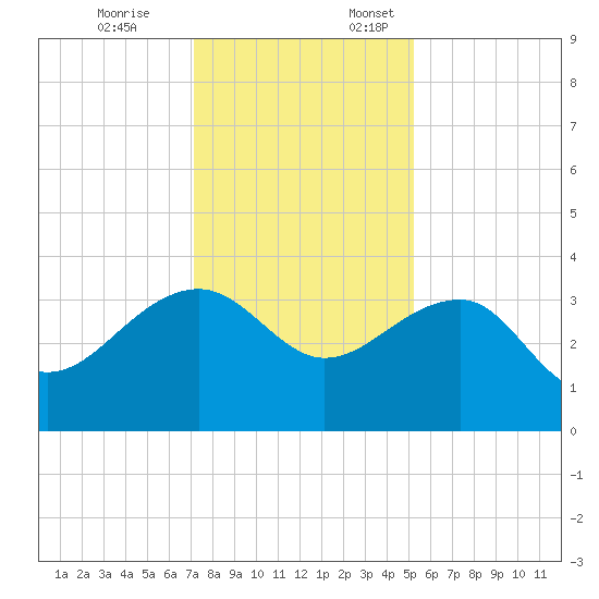 Bonneau Ferry tide chart for Friday, December 8, 2023