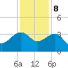 Bonneau Ferry tide chart for Friday, December 8, 2023