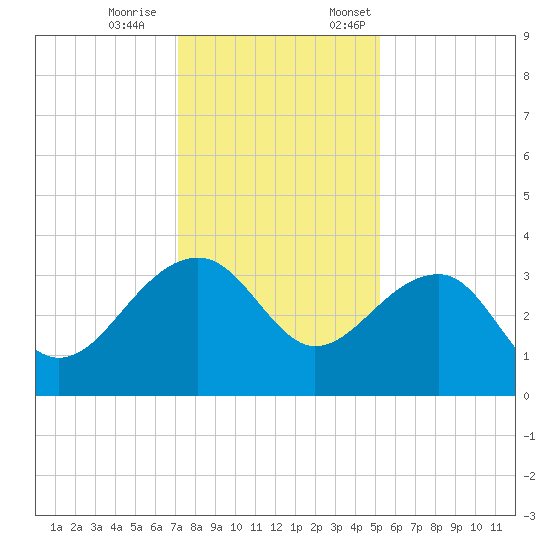Bonneau Ferry tide chart for Saturday, December 9, 2023