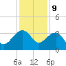 Bonneau Ferry tide chart for Saturday, December 9, 2023