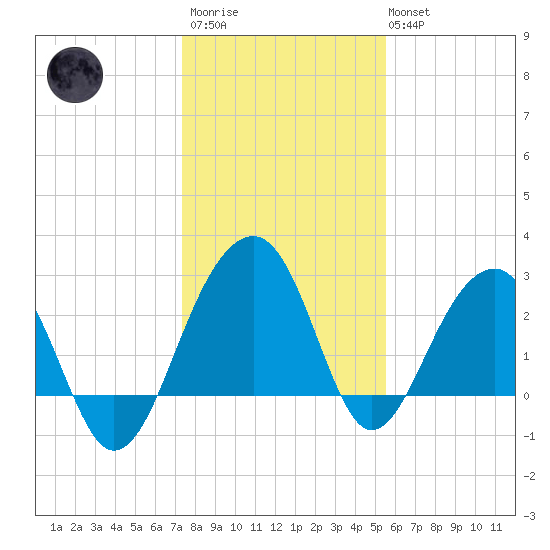 Bonneau Ferry tide chart for Thursday, January 11, 2024