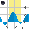 Bonneau Ferry tide chart for Thursday, January 11, 2024
