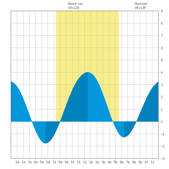 Bonneau Ferry tide chart for Saturday, January 13, 2024