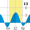 Bonneau Ferry tide chart for Saturday, January 13, 2024