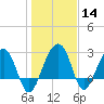 Bonneau Ferry tide chart for Sunday, January 14, 2024