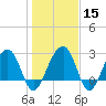Bonneau Ferry tide chart for Monday, January 15, 2024