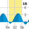 Bonneau Ferry tide chart for Tuesday, January 16, 2024