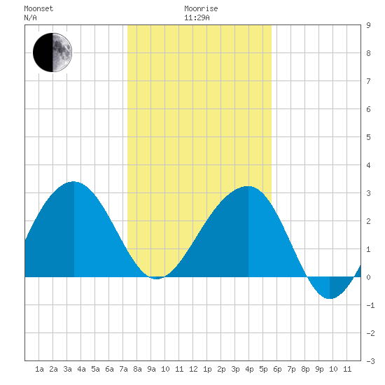 Bonneau Ferry tide chart for Wednesday, January 17, 2024