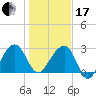 Bonneau Ferry tide chart for Wednesday, January 17, 2024