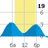 Bonneau Ferry tide chart for Friday, January 19, 2024