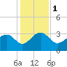 Bonneau Ferry tide chart for Monday, January 1, 2024