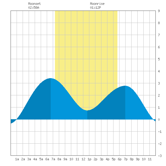 Bonneau Ferry tide chart for Saturday, January 20, 2024
