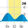 Bonneau Ferry tide chart for Saturday, January 20, 2024