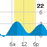 Bonneau Ferry tide chart for Monday, January 22, 2024