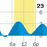 Bonneau Ferry tide chart for Tuesday, January 23, 2024