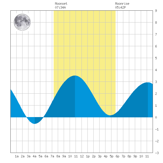 Bonneau Ferry tide chart for Thursday, January 25, 2024