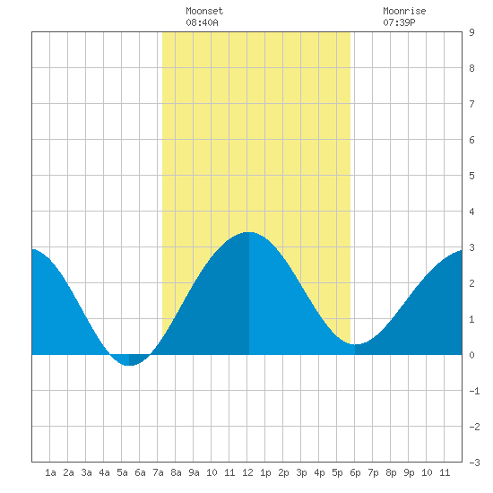 Bonneau Ferry tide chart for Saturday, January 27, 2024