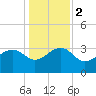 Bonneau Ferry tide chart for Tuesday, January 2, 2024