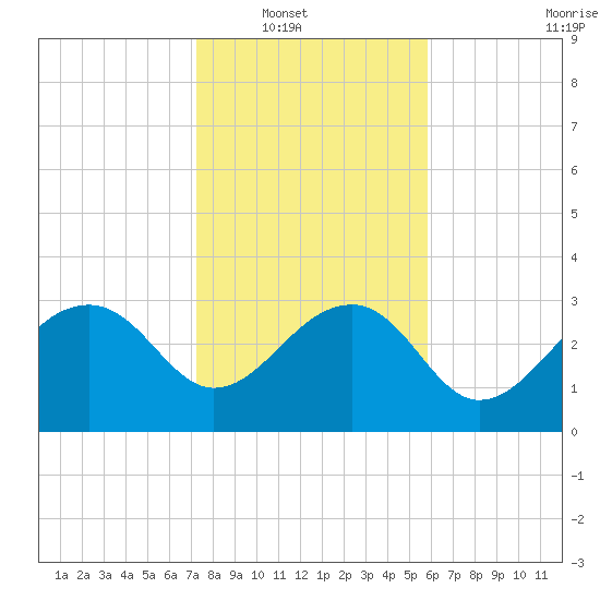 Bonneau Ferry tide chart for Wednesday, January 31, 2024