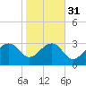 Bonneau Ferry tide chart for Wednesday, January 31, 2024
