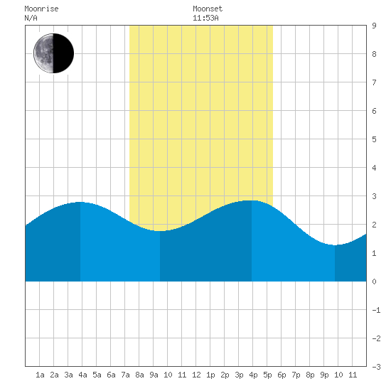 Bonneau Ferry tide chart for Wednesday, January 3, 2024