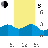 Bonneau Ferry tide chart for Wednesday, January 3, 2024