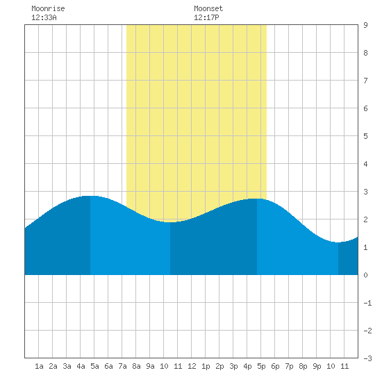 Bonneau Ferry tide chart for Thursday, January 4, 2024